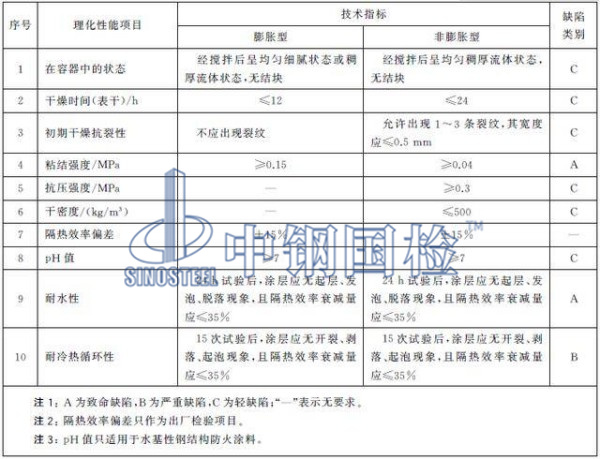 室內(nèi)鋼結(jié)構(gòu)防火涂料送檢項目